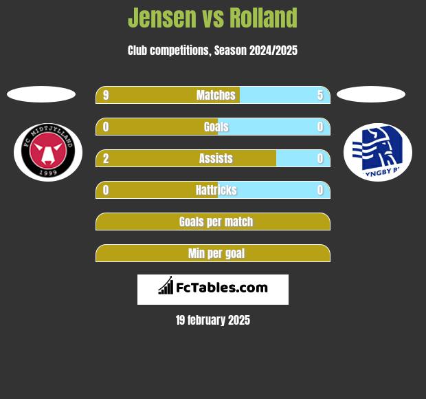 Jensen vs Rolland h2h player stats