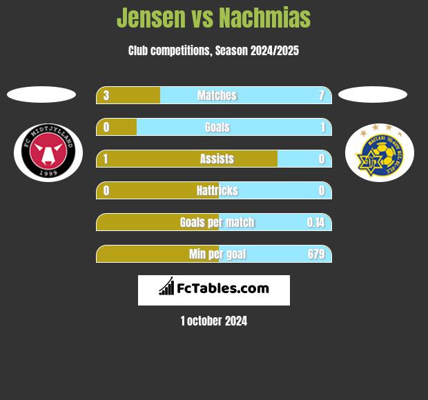 Jensen vs Nachmias h2h player stats