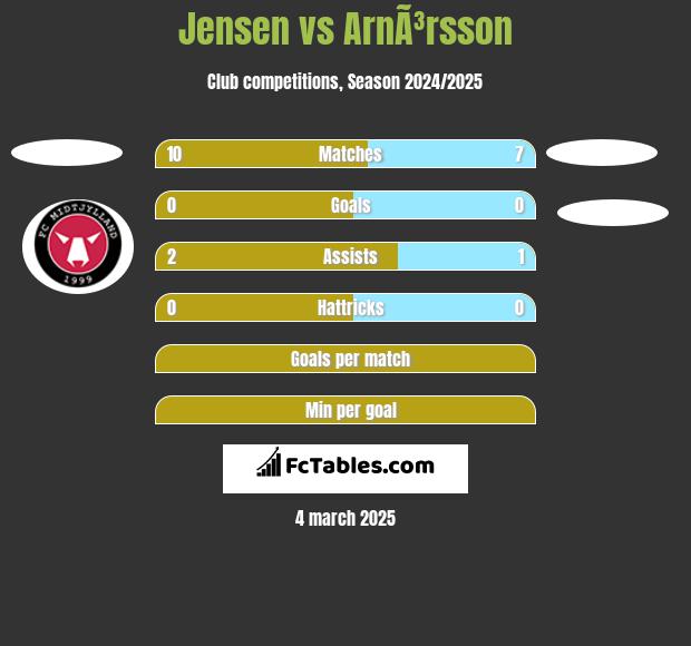 Jensen vs ArnÃ³rsson h2h player stats