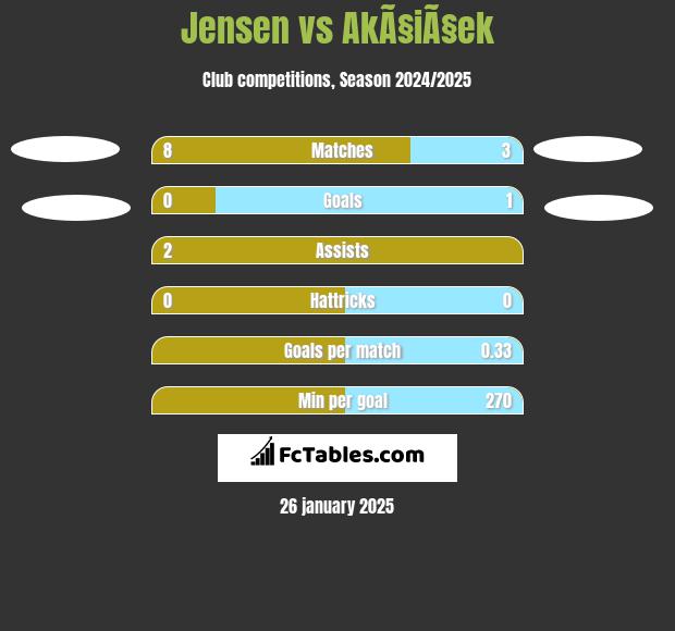 Jensen vs AkÃ§iÃ§ek h2h player stats