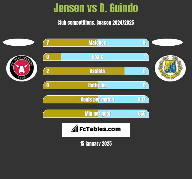 Jensen vs D. Guindo h2h player stats