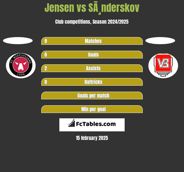 Jensen vs SÃ¸nderskov h2h player stats