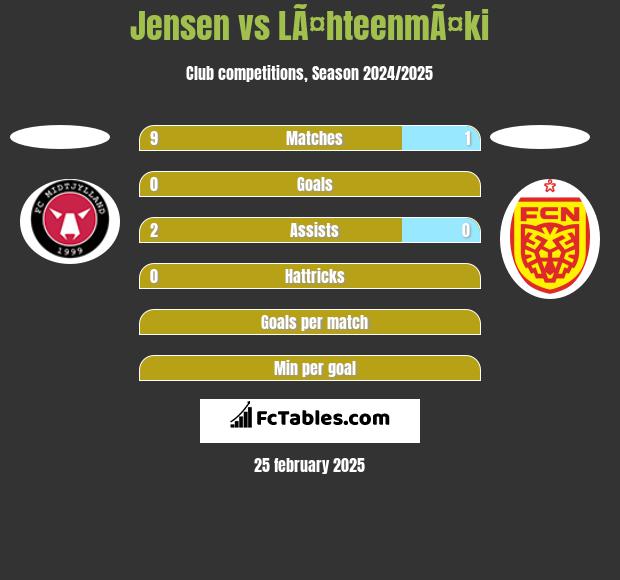 Jensen vs LÃ¤hteenmÃ¤ki h2h player stats