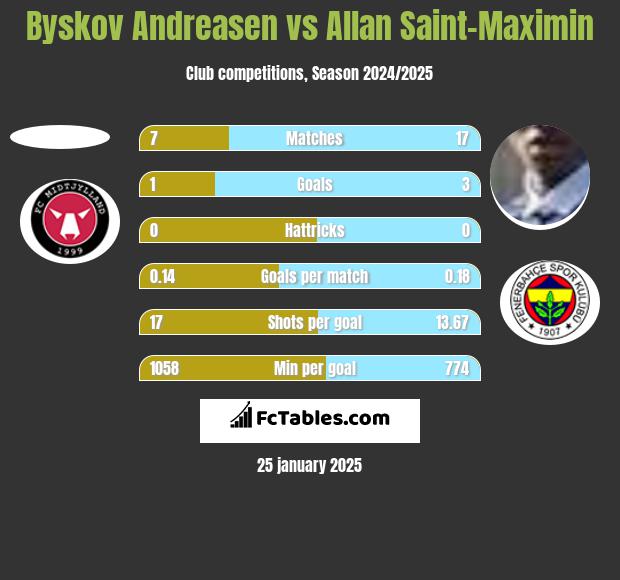 Byskov Andreasen vs Allan Saint-Maximin h2h player stats