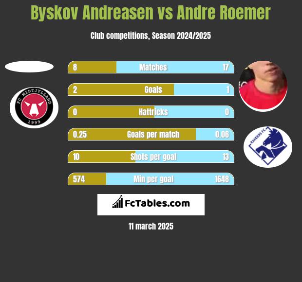 Byskov Andreasen vs Andre Roemer h2h player stats