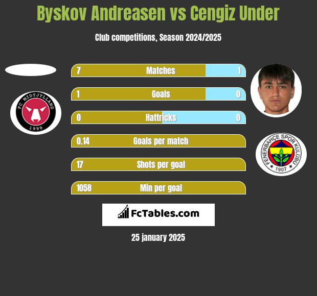 Byskov Andreasen vs Cengiz Under h2h player stats