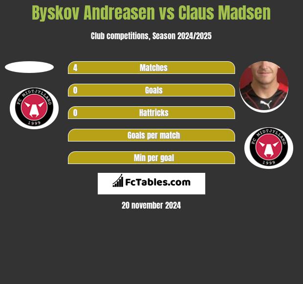 Byskov Andreasen vs Claus Madsen h2h player stats