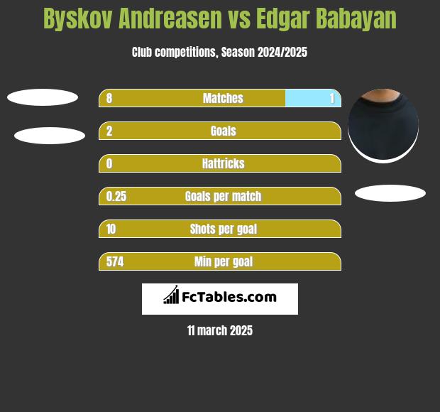 Byskov Andreasen vs Edgar Babayan h2h player stats