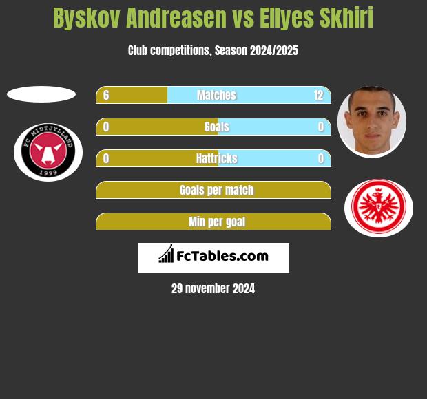 Byskov Andreasen vs Ellyes Skhiri h2h player stats