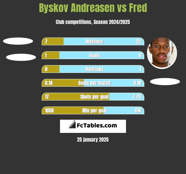 Byskov Andreasen vs Fred h2h player stats