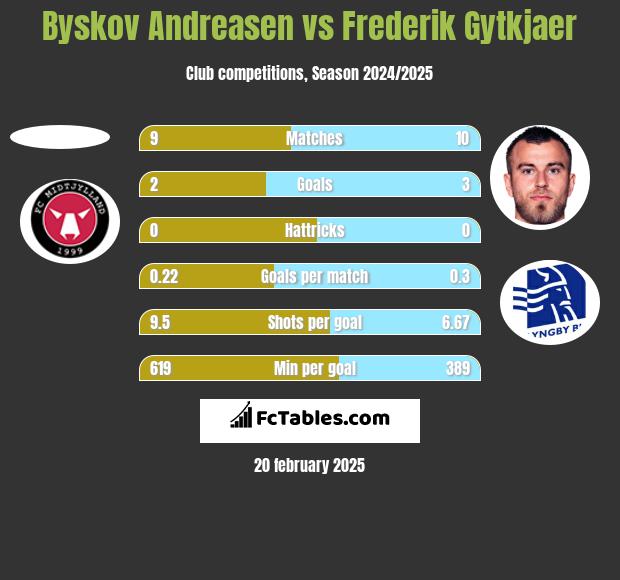 Byskov Andreasen vs Frederik Gytkjaer h2h player stats