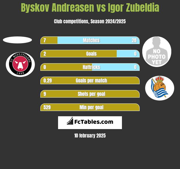 Byskov Andreasen vs Igor Zubeldia h2h player stats