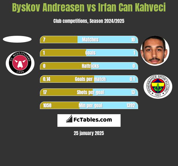 Byskov Andreasen vs Irfan Can Kahveci h2h player stats