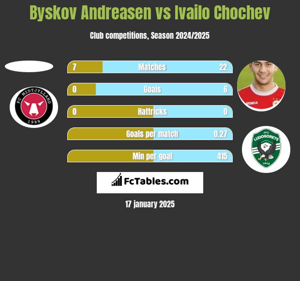 Byskov Andreasen vs Ivailo Chochev h2h player stats