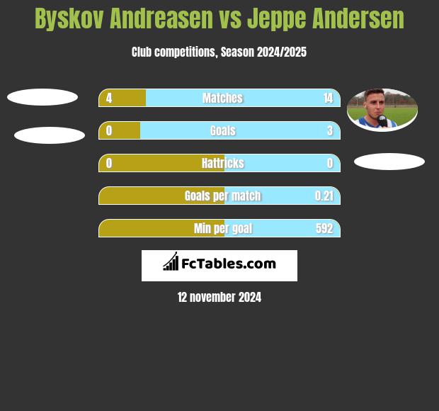 Byskov Andreasen vs Jeppe Andersen h2h player stats