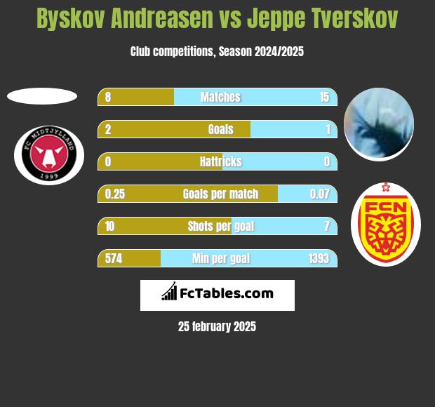 Byskov Andreasen vs Jeppe Tverskov h2h player stats