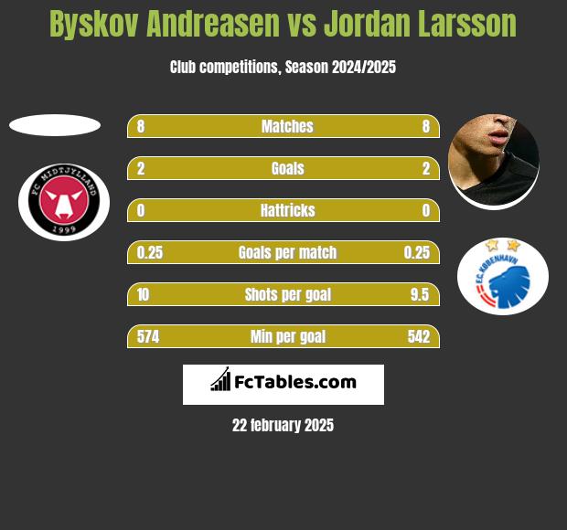 Byskov Andreasen vs Jordan Larsson h2h player stats