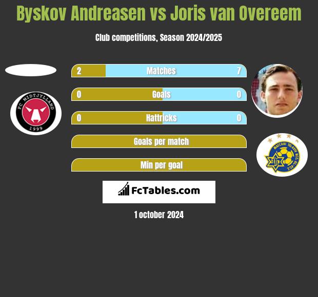 Byskov Andreasen vs Joris van Overeem h2h player stats