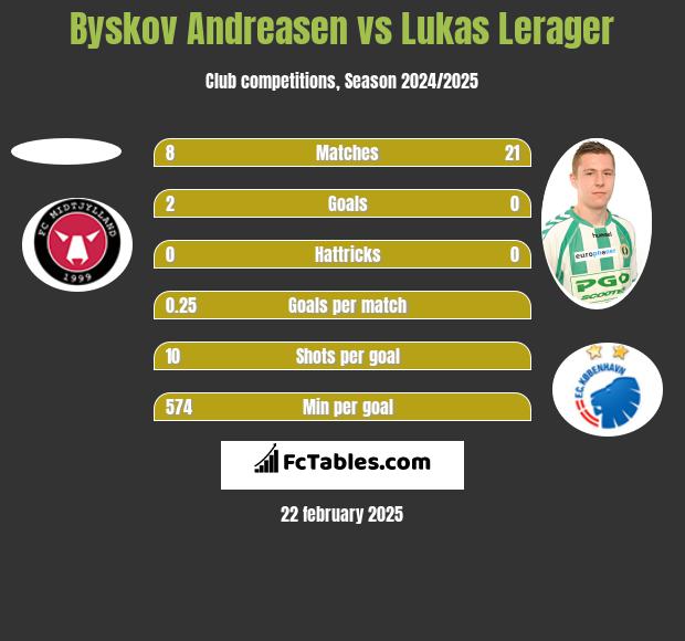 Byskov Andreasen vs Lukas Lerager h2h player stats