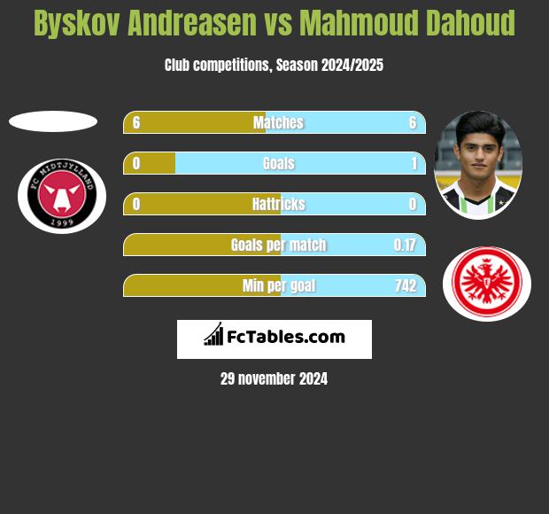 Byskov Andreasen vs Mahmoud Dahoud h2h player stats