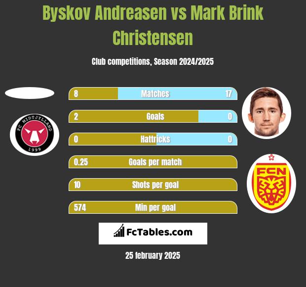 Byskov Andreasen vs Mark Brink Christensen h2h player stats