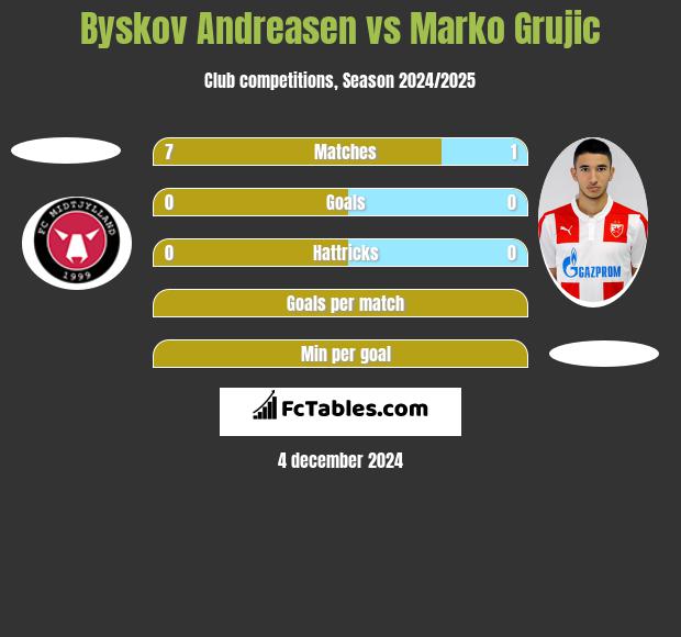 Byskov Andreasen vs Marko Grujic h2h player stats