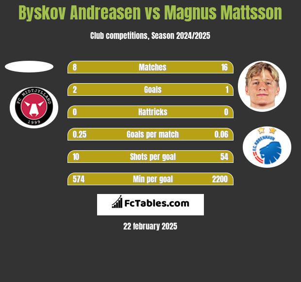 Byskov Andreasen vs Magnus Mattsson h2h player stats