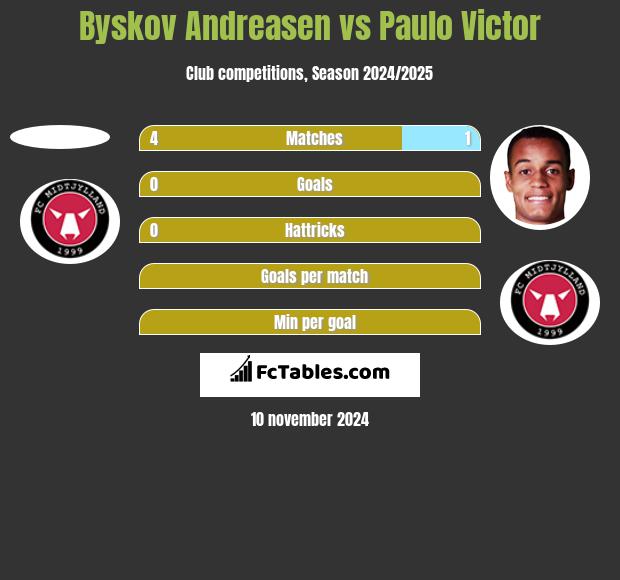 Byskov Andreasen vs Paulo Victor h2h player stats