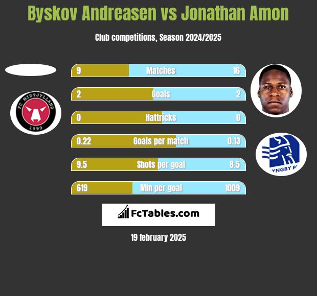 Byskov Andreasen vs Jonathan Amon h2h player stats