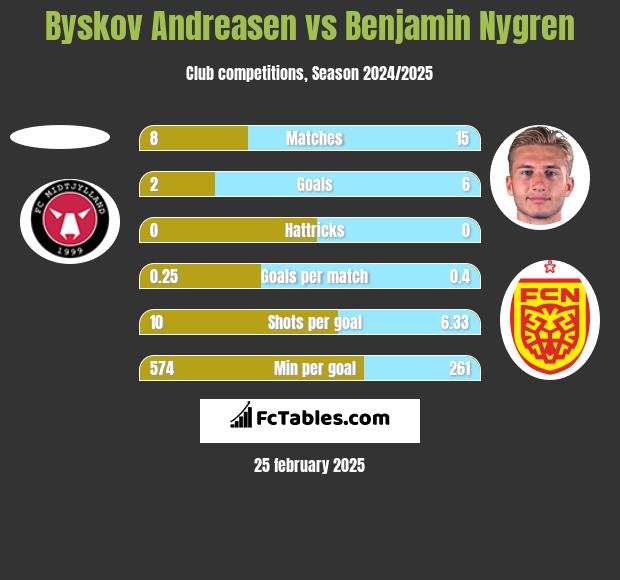 Byskov Andreasen vs Benjamin Nygren h2h player stats