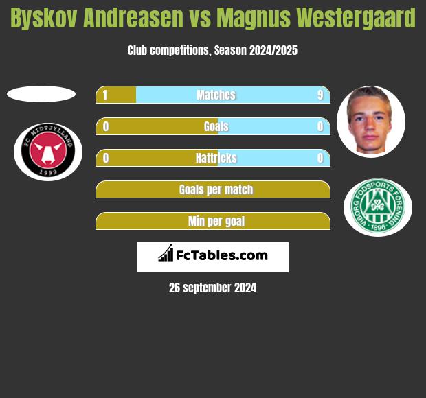 Byskov Andreasen vs Magnus Westergaard h2h player stats