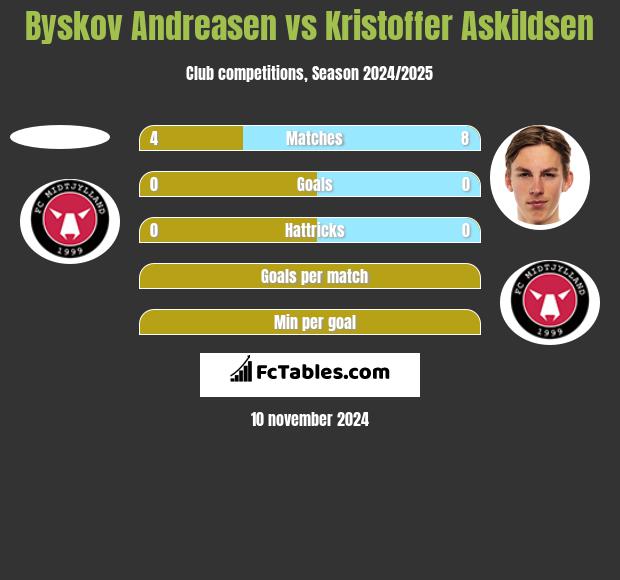 Byskov Andreasen vs Kristoffer Askildsen h2h player stats