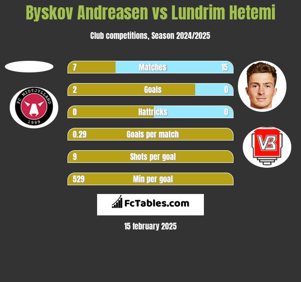 Byskov Andreasen vs Lundrim Hetemi h2h player stats