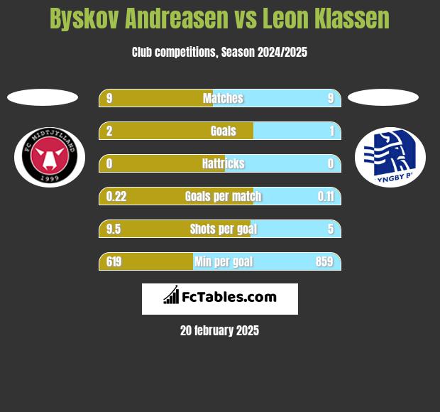 Byskov Andreasen vs Leon Klassen h2h player stats