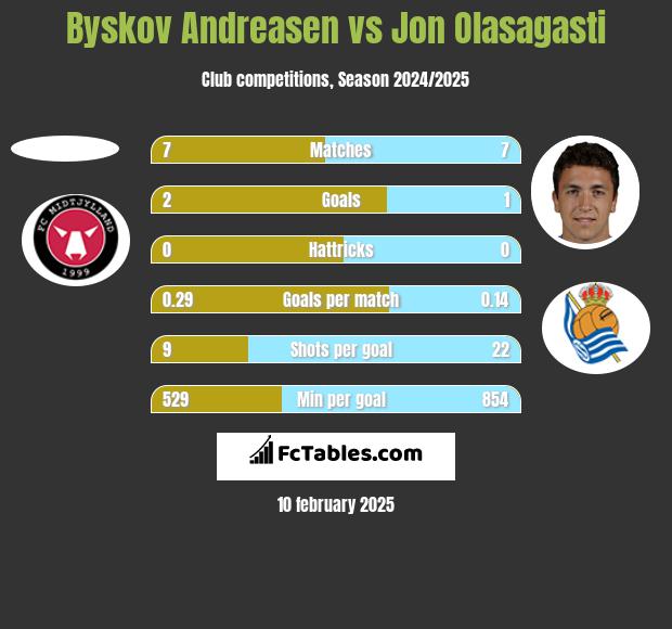 Byskov Andreasen vs Jon Olasagasti h2h player stats