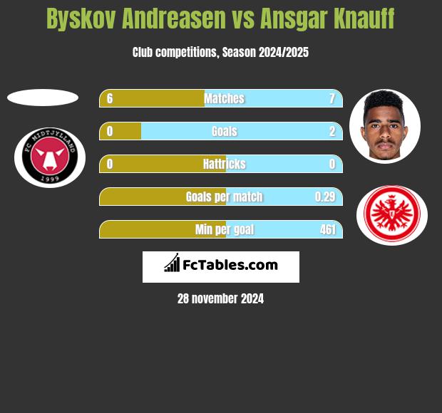 Byskov Andreasen vs Ansgar Knauff h2h player stats