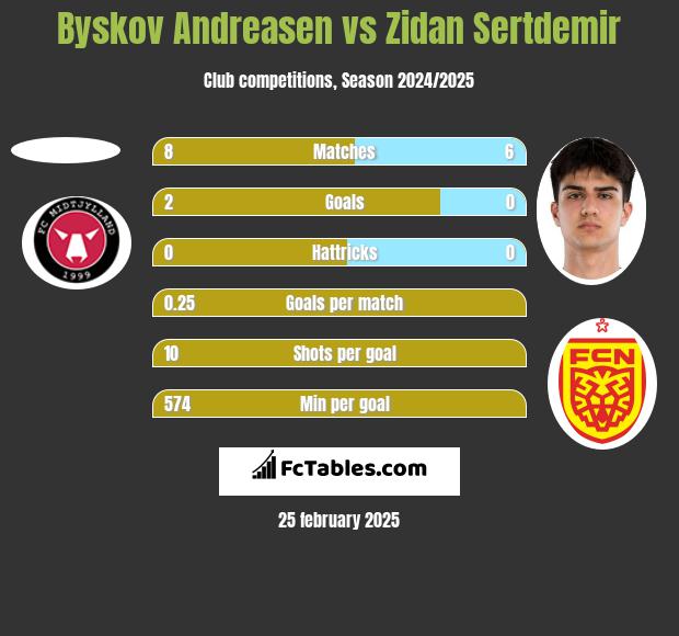 Byskov Andreasen vs Zidan Sertdemir h2h player stats