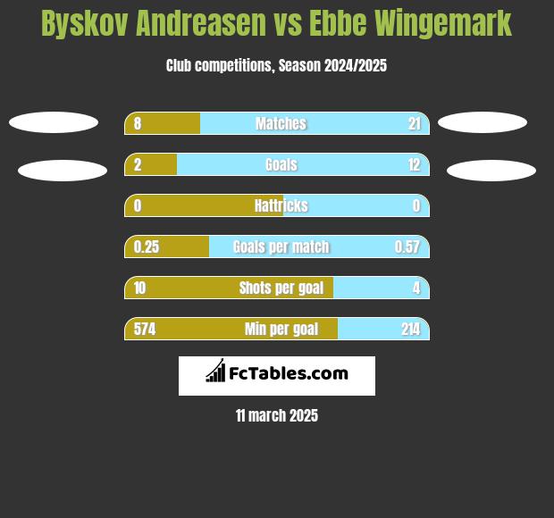 Byskov Andreasen vs Ebbe Wingemark h2h player stats