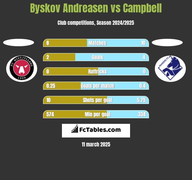 Byskov Andreasen vs Campbell h2h player stats