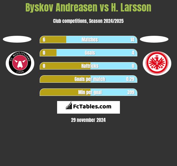 Byskov Andreasen vs H. Larsson h2h player stats