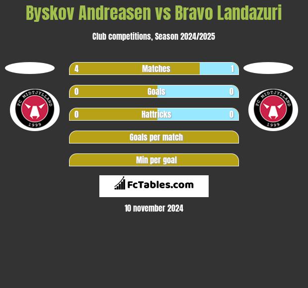 Byskov Andreasen vs Bravo Landazuri h2h player stats