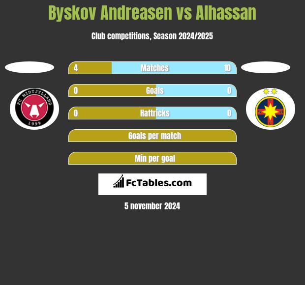 Byskov Andreasen vs Alhassan h2h player stats