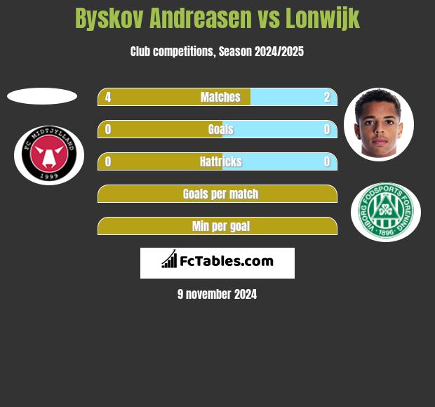 Byskov Andreasen vs Lonwijk h2h player stats