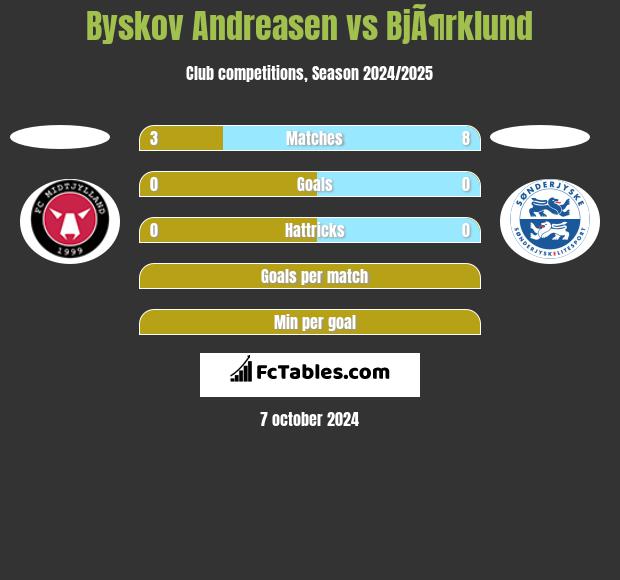 Byskov Andreasen vs BjÃ¶rklund h2h player stats