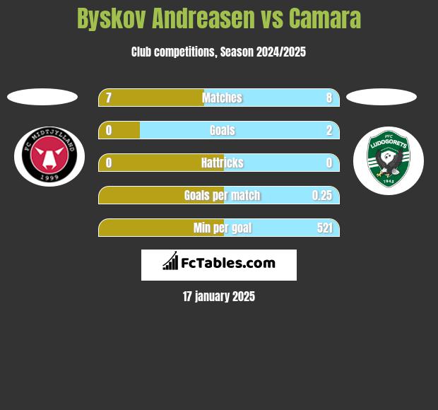 Byskov Andreasen vs Camara h2h player stats