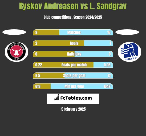 Byskov Andreasen vs L. Sandgrav h2h player stats