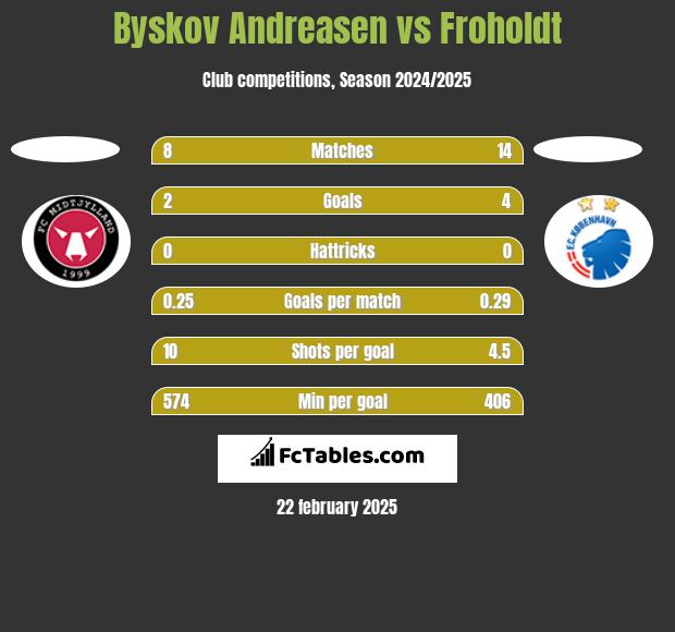 Byskov Andreasen vs Froholdt h2h player stats