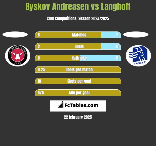 Byskov Andreasen vs Langhoff h2h player stats