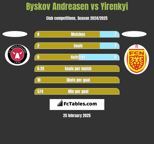 Byskov Andreasen vs Yirenkyi h2h player stats