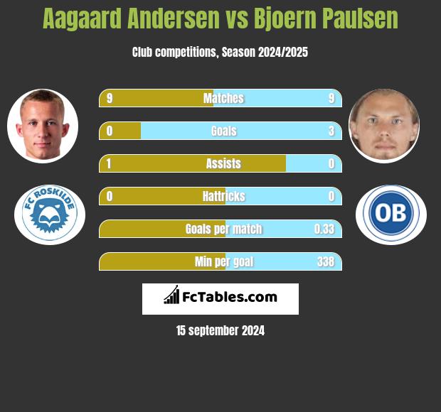 Aagaard Andersen vs Bjoern Paulsen h2h player stats